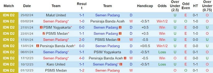Nhận định, soi kèo Semen Padang vs Malut United, 15h ngày 29/2: Ưu thế sân nhà - Ảnh 1