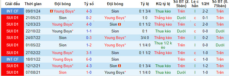 Nhận định, soi kèo Sion vs Young Boys, 2h30 ngày 1/3: Nhường vé cho khách - Ảnh 3