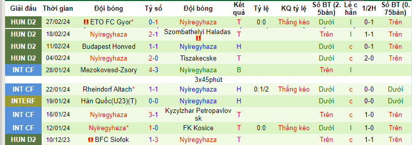 Nhận định, soi kèo Szentlőrinc vs Nyíregyháza, 19h ngày 29/2: Đẳng cấp lên tiếng - Ảnh 2