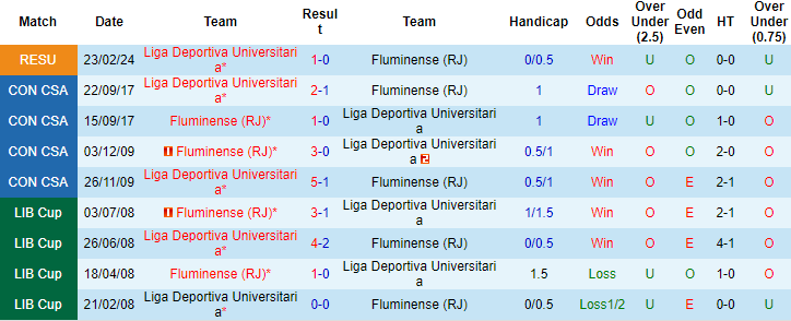 Soi kèo hiệp 1 Fluminense vs LDU Quito, 7h30 ngày 1/3 - Ảnh 3