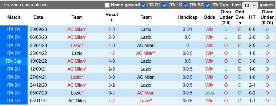 Soi kèo hiệp 1 Lazio vs AC Milan, 2h45 ngày 2/3 - Ảnh 1