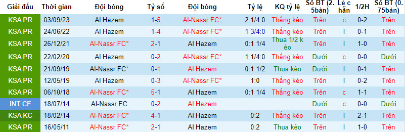 Soi kèo phạt góc Al Nassr vs Al Hazm, 0h ngày 1/3 - Ảnh 4