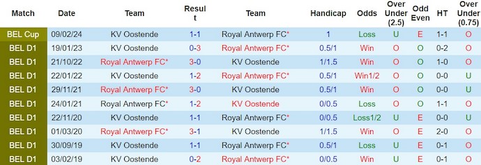 Soi kèo phạt góc Antwerp vs Oostende, 2h45 ngày 1/3 - Ảnh 3