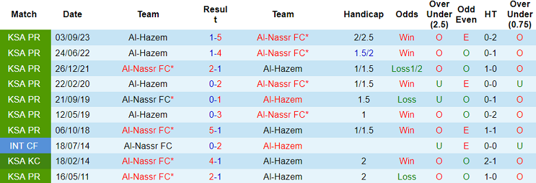 Thành tích lịch sử đối đầu Al Nassr vs Al Hazm, 0h ngày 1/3 - Ảnh 1