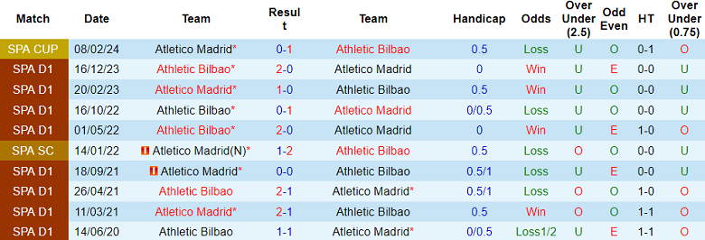 Thành tích lịch sử đối đầu Bilbao vs Atletico, 3h30 ngày 1/3 - Ảnh 1