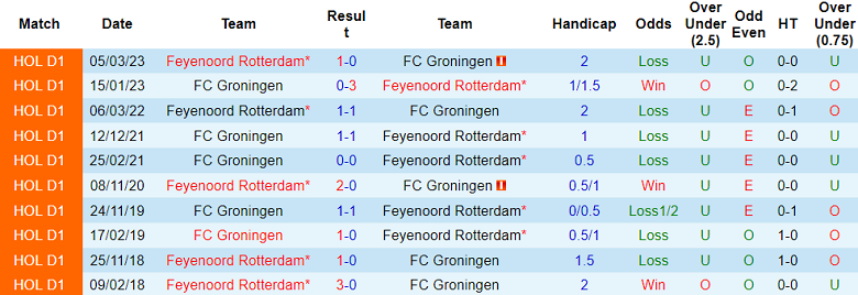 Thành tích lịch sử đối đầu Feyenoord vs Groningen, 2h ngày 1/3 - Ảnh 1