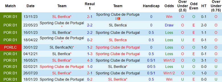 Thành tích lịch sử đối đầu Sporting Lisbon vs Benfica, 3h45 ngày 1/3 - Ảnh 1