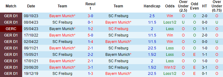 Kèo thẻ phạt ngon ăn Freiburg vs Bayern Munich, 2h30 ngày 2/3 - Ảnh 3