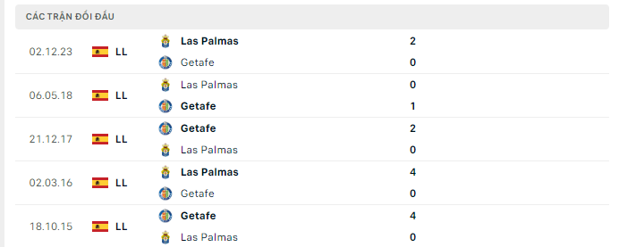 Nhận định, Getafe vs Las Palmas, 0h30 ngày 3/3: Sức mạnh sân nhà - Ảnh 4