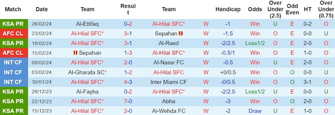 Nhận định, soi kèo Al Hilal vs Ittihad Jeddah, 0h ngày 2/3: Củng cố ngôi đầu - Ảnh 1