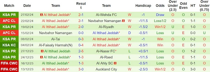 Nhận định, soi kèo Al Hilal vs Ittihad Jeddah, 0h ngày 2/3: Củng cố ngôi đầu - Ảnh 2