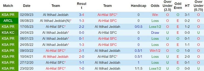 Nhận định, soi kèo Al Hilal vs Ittihad Jeddah, 0h ngày 2/3: Củng cố ngôi đầu - Ảnh 3