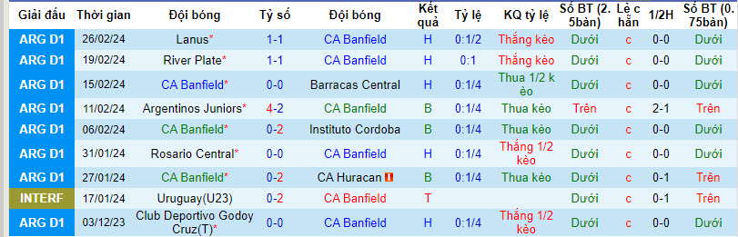 Nhận định, soi kèo Banfield vs Deportivo Riestra, 7h15 ngày 2/3: Chưa thể ăn mừng - Ảnh 1