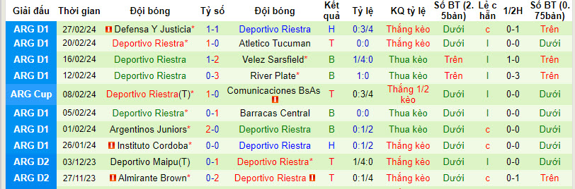 Nhận định, soi kèo Banfield vs Deportivo Riestra, 7h15 ngày 2/3: Chưa thể ăn mừng - Ảnh 2