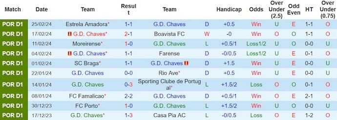 Nhận định, soi kèo Chaves vs Arouca, 3h15 ngày 2/3: Kiếm điểm trụ hạng - Ảnh 1