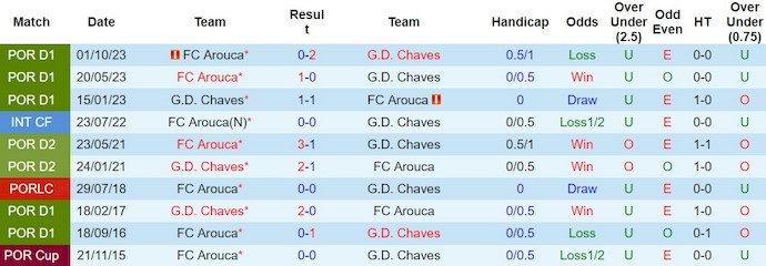 Nhận định, soi kèo Chaves vs Arouca, 3h15 ngày 2/3: Kiếm điểm trụ hạng - Ảnh 3
