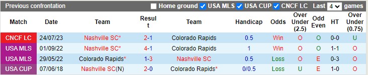 Nhận định, soi kèo Colorado Rapids vs Nashville, 9h30 ngày 3/3: Gặp phải ông kẹ - Ảnh 2