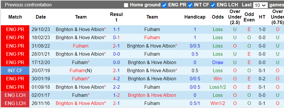 Nhận định, soi kèo Fulham vs Brighton, 22h ngày 2/3: Chủ nhà bay cao - Ảnh 2