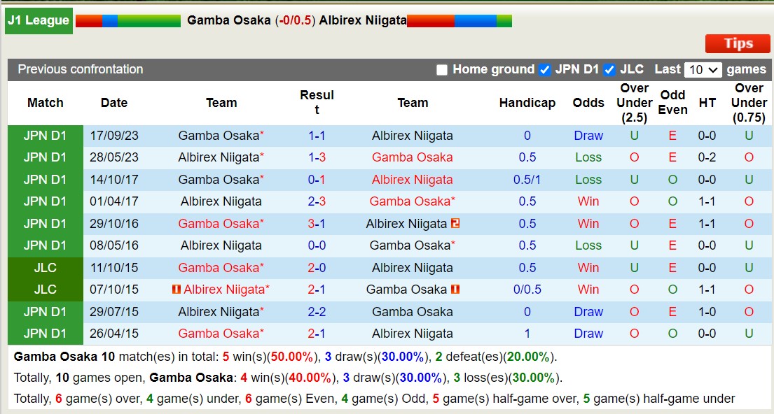 Nhận định, soi kèo Gamba Osaka vs Albirex Niigata, 13h ngày 2/3: Tiếp tục kém vui - Ảnh 3