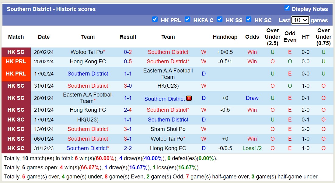 Nhận định, soi kèo Hong Kong U23 vs Southern District, 14h ngày 2/3: Tưng bừng bắn phá - Ảnh 2