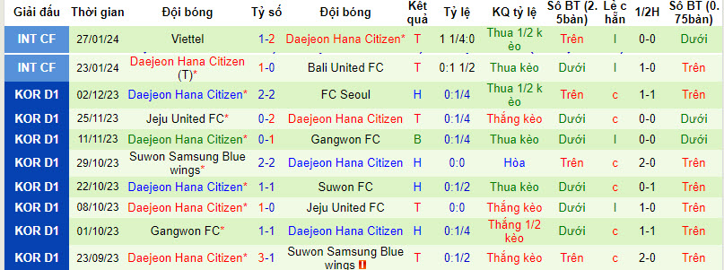 Nhận định, soi kèo Jeonbuk Hyundai vs Daejeon Citizen, 14h30 ngày 1/3: Không như mong muốn - Ảnh 2