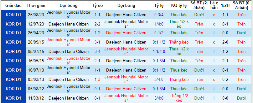 Nhận định, soi kèo Jeonbuk Hyundai vs Daejeon Citizen, 14h30 ngày 1/3: Không như mong muốn - Ảnh 3