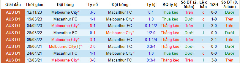Nhận định, soi kèo Macarthur vs Melbourne City, 15h45 ngày 1/3: Khách ngậm ngùi ra về - Ảnh 3