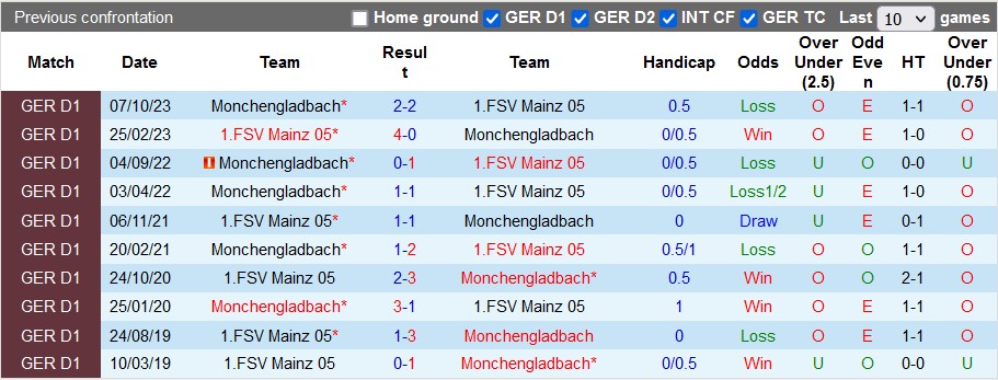 Nhận định, soi kèo Mainz vs Monchengladbach, 21h30 ngày 2/3: Cùng đường nguy hiểm - Ảnh 3