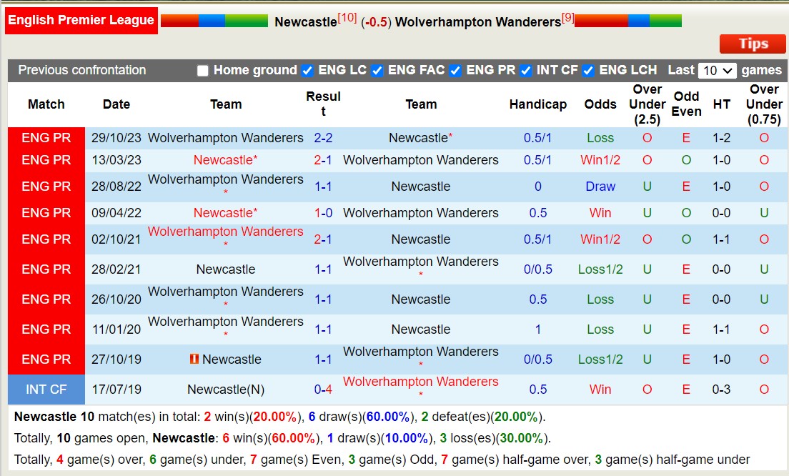 Nhận định, soi kèo Newcastle vs Wolves, 22h ngày 2/3: Tiếp đà thăng hoa - Ảnh 3