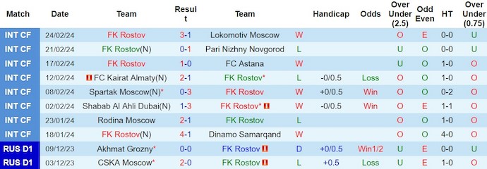 Nhận định, soi kèo Rostov vs Krylya, 23h ngày 1/3: Phục thù - Ảnh 1