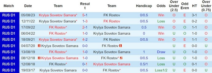 Nhận định, soi kèo Rostov vs Krylya, 23h ngày 1/3: Phục thù - Ảnh 3