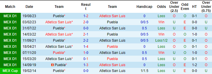Nhận định, soi kèo San Luis vs Puebla, 8h ngày 2/3: Tìm lại niềm vui - Ảnh 3