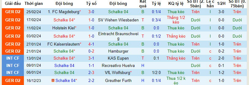Nhận định, soi kèo Schalke vs St. Pauli, 0h30 ngày 2/3: Ngăn bước đối thủ - Ảnh 1