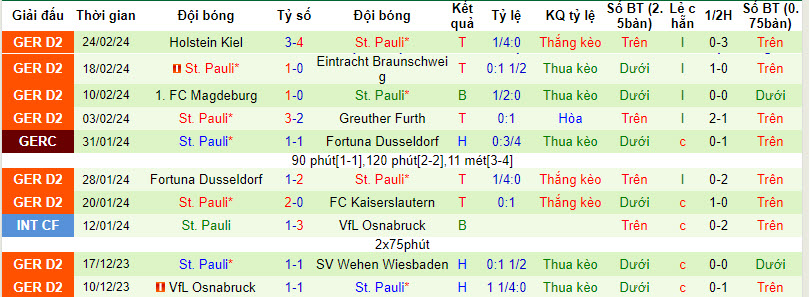 Nhận định, soi kèo Schalke vs St. Pauli, 0h30 ngày 2/3: Ngăn bước đối thủ - Ảnh 2