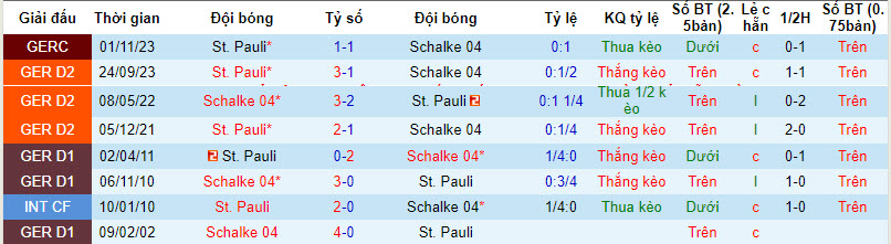 Nhận định, soi kèo Schalke vs St. Pauli, 0h30 ngày 2/3: Ngăn bước đối thủ - Ảnh 3