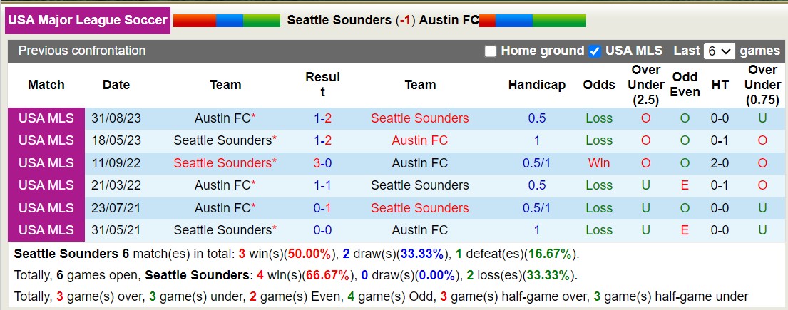 Nhận định, soi kèo Seattle Sounders vs Austin, 10h30 ngày 3/3: Chủ nhà vất vả - Ảnh 3