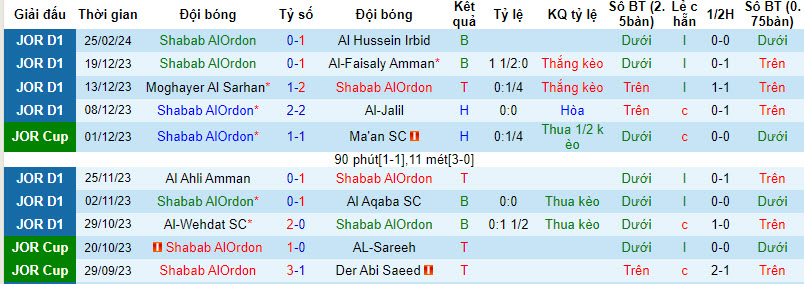 Nhận định, soi kèo Shabab Ordon vs Sahab, 21h ngày 1/3: Gây khó dễ - Ảnh 1