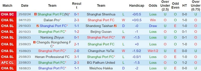 Nhận định, soi kèo Shanghai Port vs Wuhan Three Towns, 19h ngày 1/3: Bản lĩnh nhà vô địch - Ảnh 1