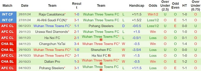 Nhận định, soi kèo Shanghai Port vs Wuhan Three Towns, 19h ngày 1/3: Bản lĩnh nhà vô địch - Ảnh 2