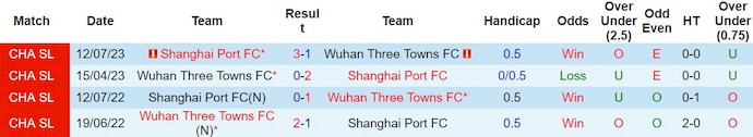 Nhận định, soi kèo Shanghai Port vs Wuhan Three Towns, 19h ngày 1/3: Bản lĩnh nhà vô địch - Ảnh 3