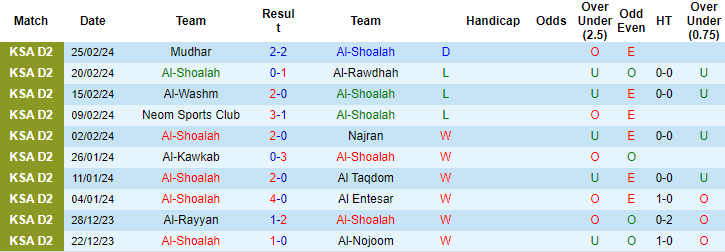 Nhận định, soi kèo Shoalah vs Al-Lewaa, 19h45 ngày 1/3: Dở ít gặp dở nhiều - Ảnh 1