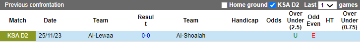 Nhận định, soi kèo Shoalah vs Al-Lewaa, 19h45 ngày 1/3: Dở ít gặp dở nhiều - Ảnh 3