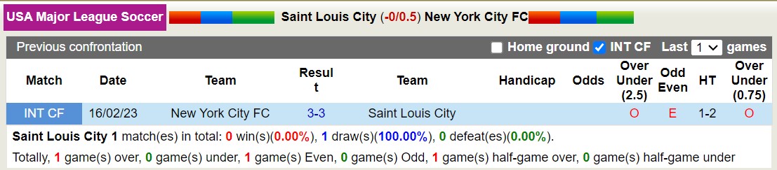 Nhận định, soi kèo St. Louis vs New York City, 8h30 ngày 3/3: Bão tố xa nhà - Ảnh 3