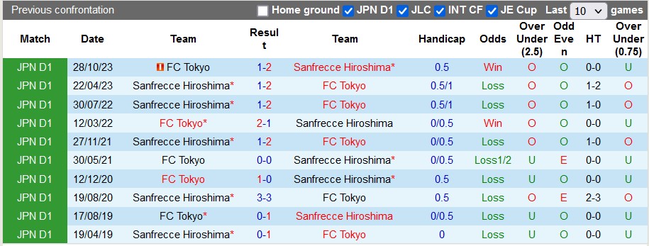 Nhận định, soi kèo Tokyo vs Sanfrecce Hiroshima, 13h ngày 2/3: Kèo trên sáng sủa - Ảnh 3
