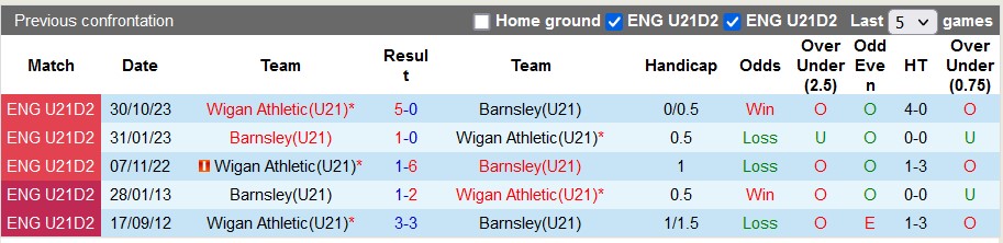 Nhận định, soi kèo U21 Barnsley vs U21 Wigan, 20h ngày 1/3: Chủ nhà gặp khó - Ảnh 3