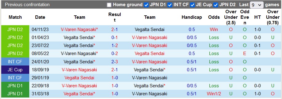 Nhận định, soi kèo V-Varen Nagasaki vs Vegalta Sendai, 11h ngày 2/3: 3 điểm đầu tiên cho chủ nhà - Ảnh 3