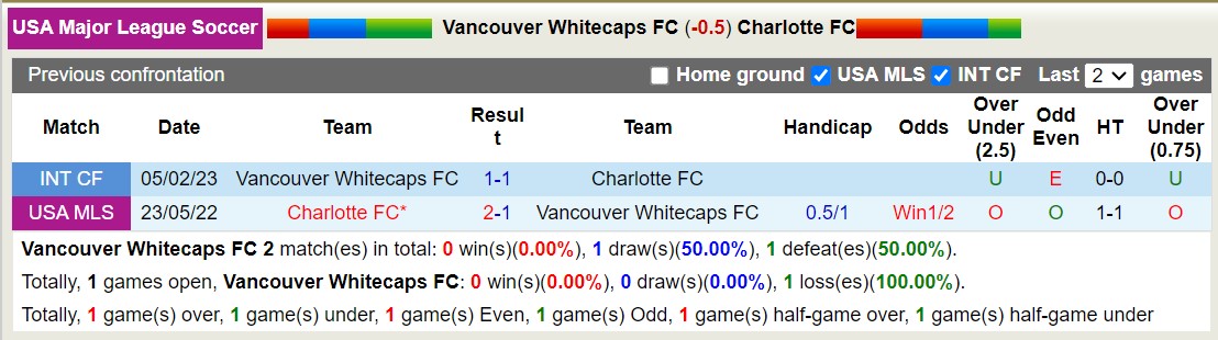 Nhận định, soi kèo Vancouver vs Charlotte, 7h30 ngày 3/3: Sáng cửa dưới - Ảnh 3