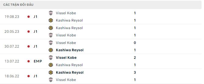 Nhận định, soi kèo Vissel Kobe vs Kashiwa Reysol, 11h ngày 2/3: Thăng hoa - Ảnh 3