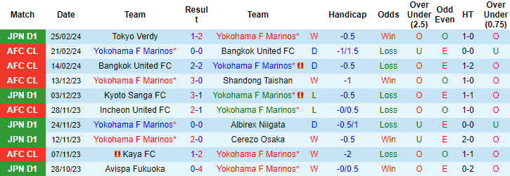 Nhận định, soi kèo Yokohama F Marinos vs Avispa, 17h ngày 1/3: Vị thế sụt giảm - Ảnh 1