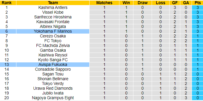 Nhận định, soi kèo Yokohama F Marinos vs Avispa, 17h ngày 1/3: Vị thế sụt giảm - Ảnh 4